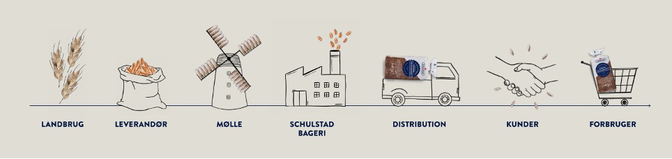Vores værdikæde
